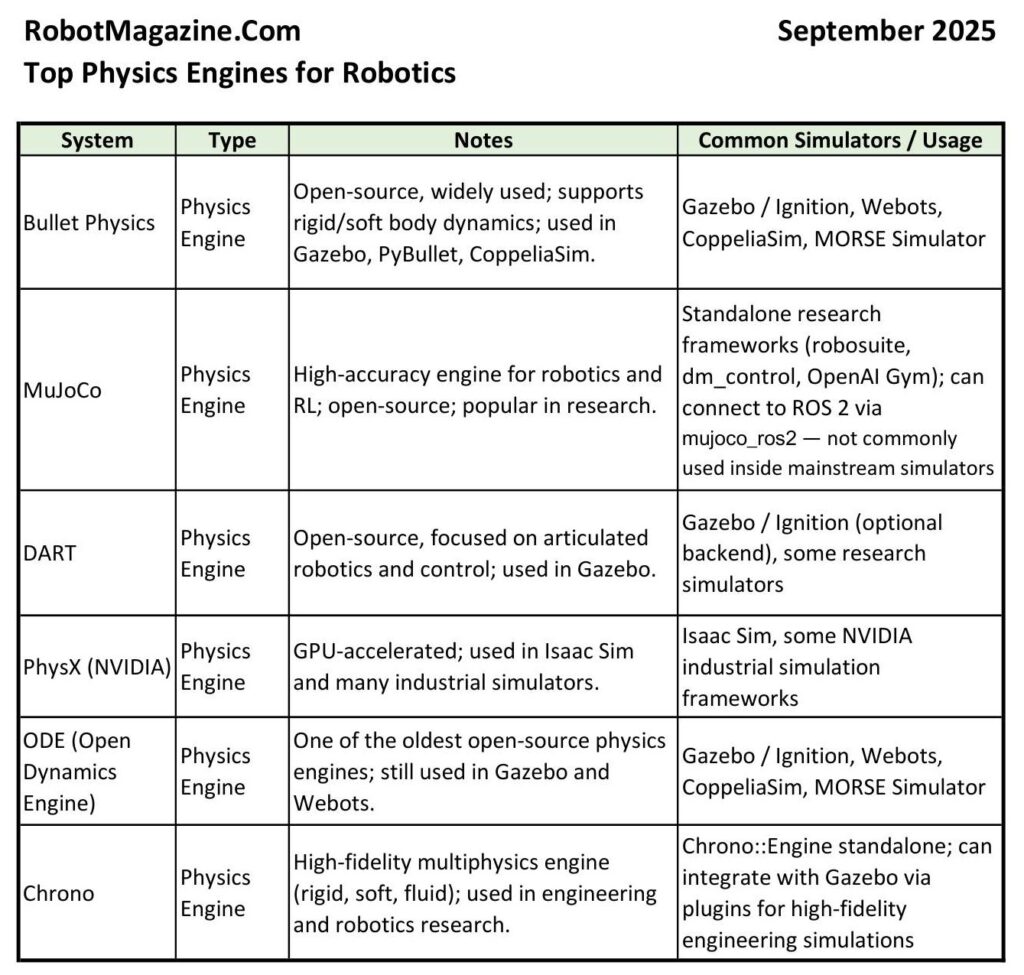 List of Top Robotics Physics Engines - September 2025