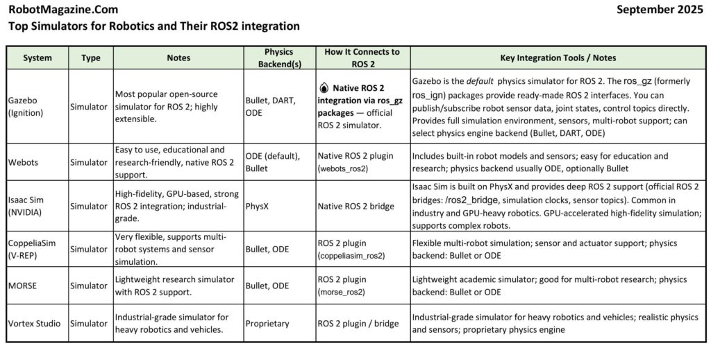 List of Top Robotics Simulators and Their Ros2 Integration